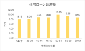 世帯主の年齢階級別　住宅ローン返済額